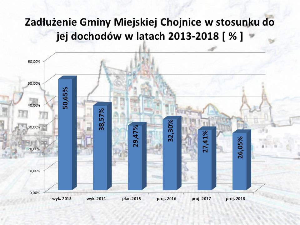Zadłużenie Gminy Miejskiej Chojnice w stosunku do jej dochodów w latach [ % ]