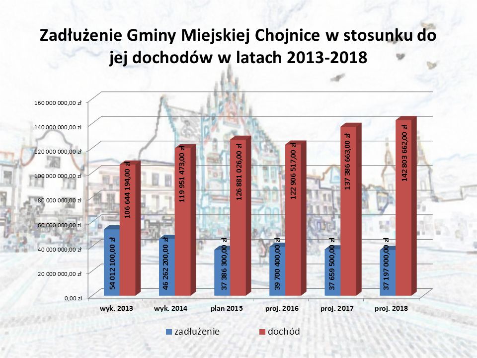 Zadłużenie Gminy Miejskiej Chojnice w stosunku do jej dochodów w latach