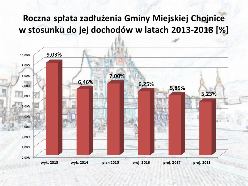 Roczna spłata zadłużenia Gminy Miejskiej Chojnice w stosunku do jej dochodów w latach [%]
