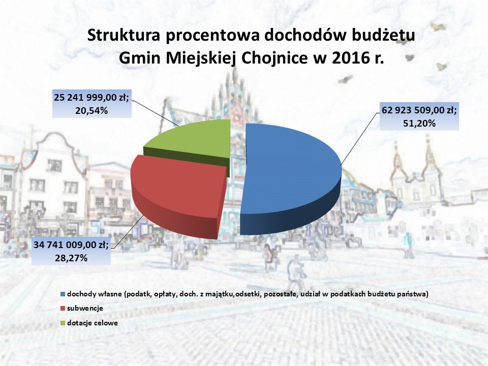 Struktura procentowa dochodów budżetu Gmin Miejskiej Chojnice w 2016 r.