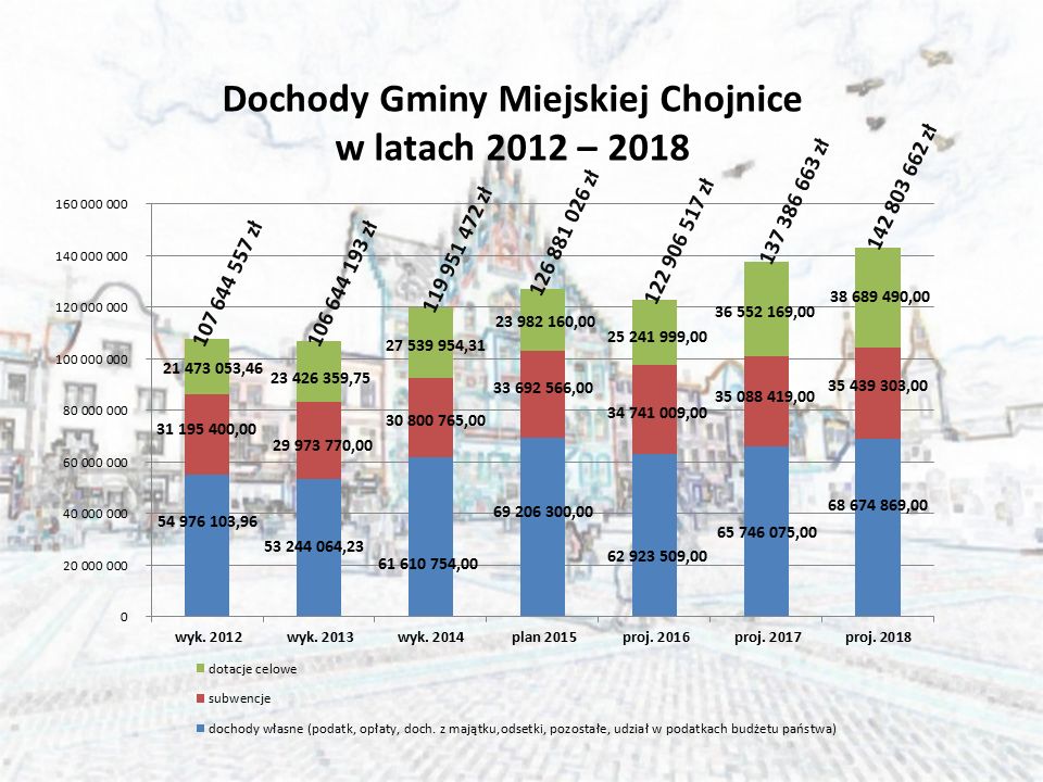 Dochody Gminy Miejskiej Chojnice w latach 2012 – 2018