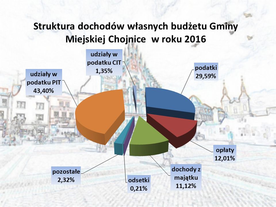 Struktura dochodów własnych budżetu Gminy Miejskiej Chojnice w roku 2016