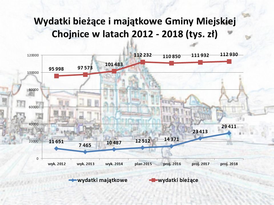Wydatki bieżące i majątkowe Gminy Miejskiej Chojnice w latach (tys. zł)