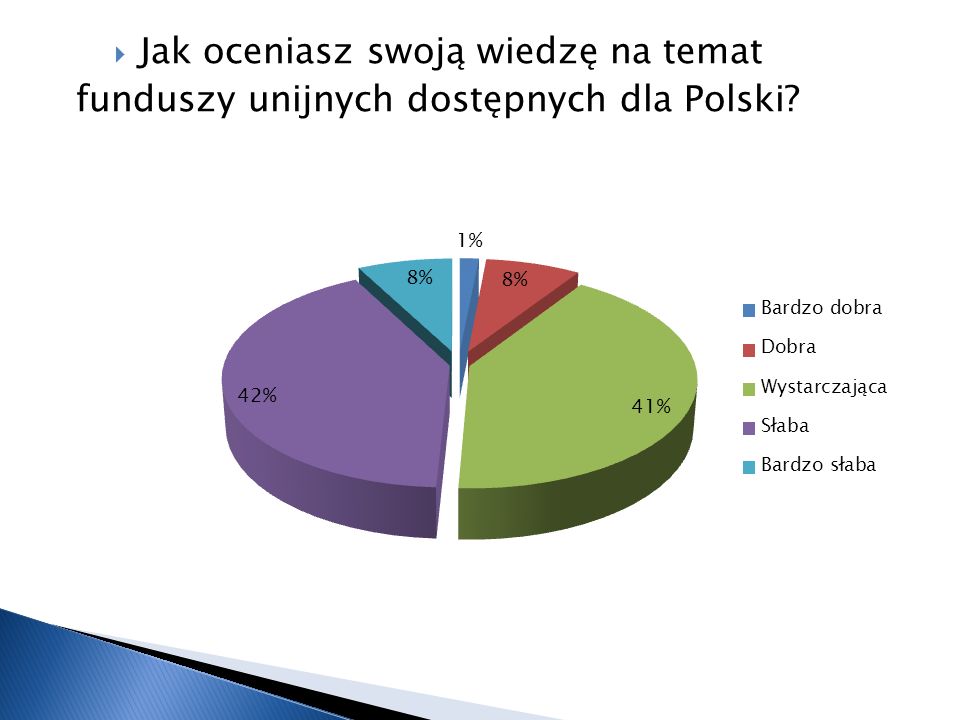 Jak oceniasz swoją wiedzę na temat funduszy unijnych dostępnych dla Polski