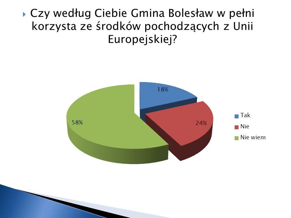 Czy według Ciebie Gmina Bolesław w pełni korzysta ze środków pochodzących z Unii Europejskiej