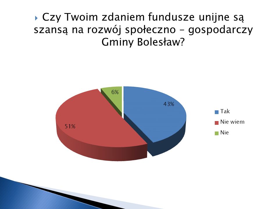 Czy Twoim zdaniem fundusze unijne są szansą na rozwój społeczno – gospodarczy Gminy Bolesław
