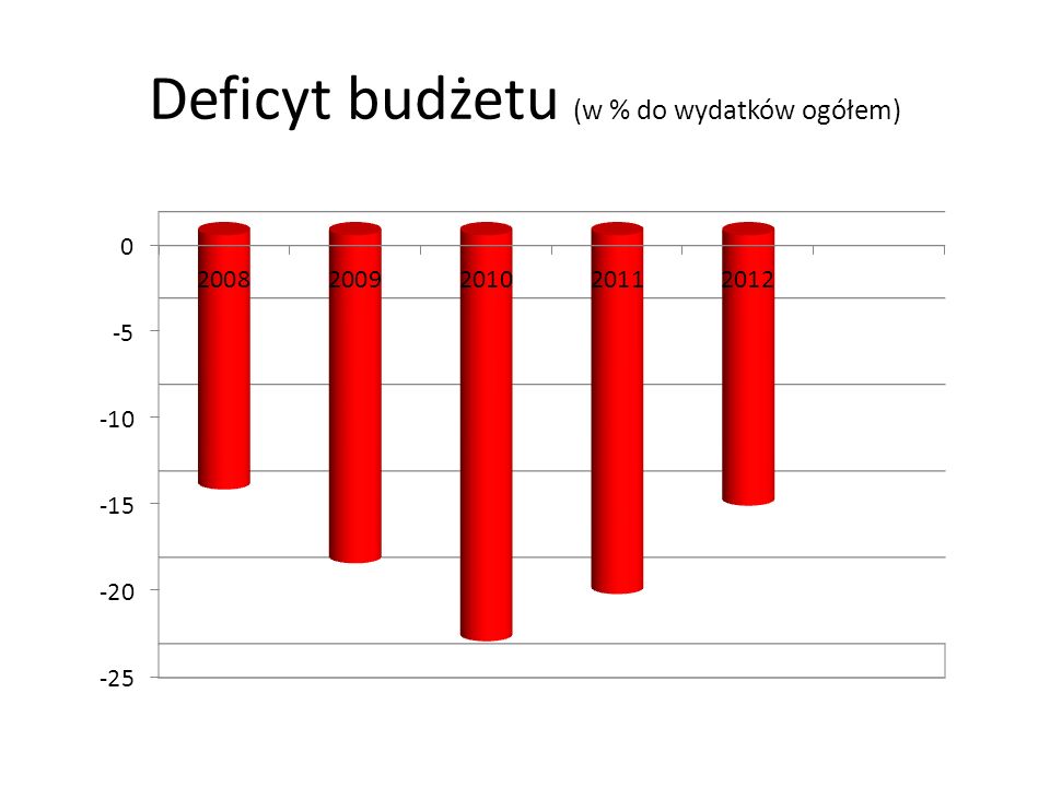 Deficyt budżetu (w % do wydatków ogółem)