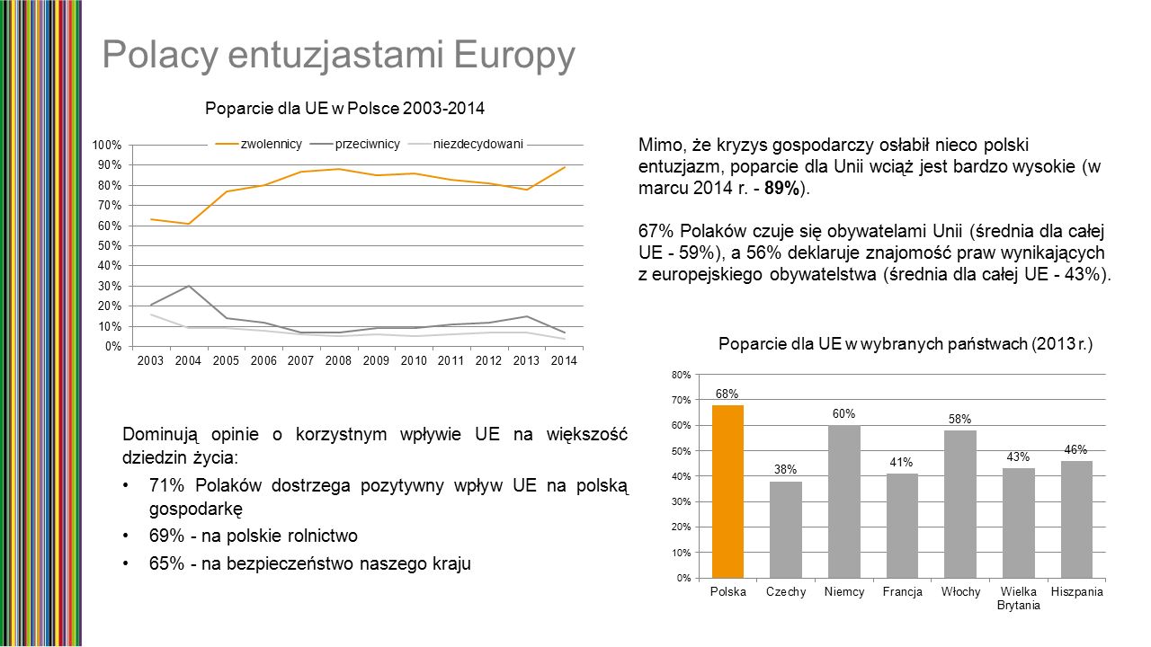 Polacy entuzjastami Europy Mimo, że kryzys gospodarczy osłabił nieco polski entuzjazm, poparcie dla Unii wciąż jest bardzo wysokie (w marcu 2014 r.