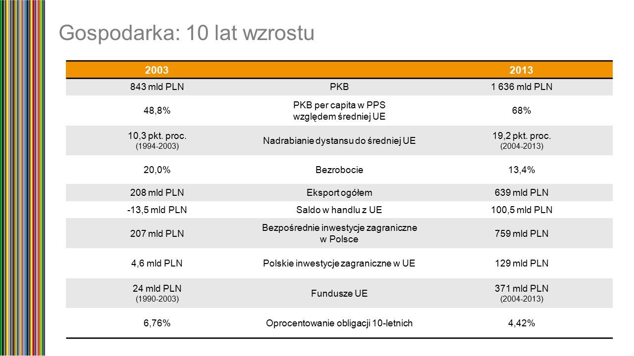 Gospodarka: 10 lat wzrostu mld PLNPKB1 636 mld PLN 48,8% PKB per capita w PPS względem średniej UE 68% 10,3 pkt.