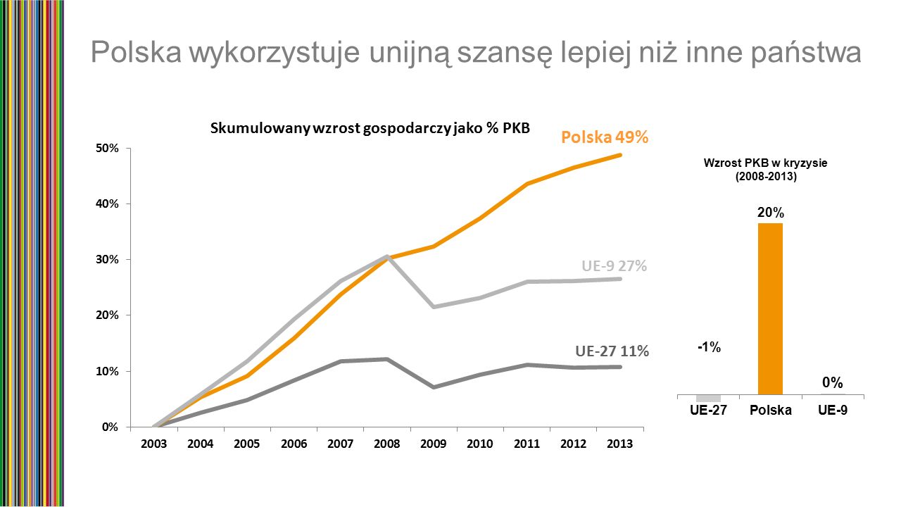 Wzrost PKB w kryzysie ( ) Polska wykorzystuje unijną szansę lepiej niż inne państwa