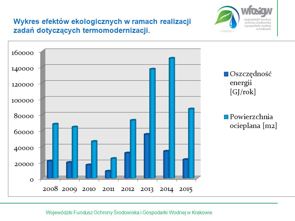 13 z 15Wojewódzki Fundusz Ochrony Środowiska i Gospodarki Wodnej w Krakowie Wykres efektów ekologicznych w ramach realizacji zadań dotyczących termomodernizacji.