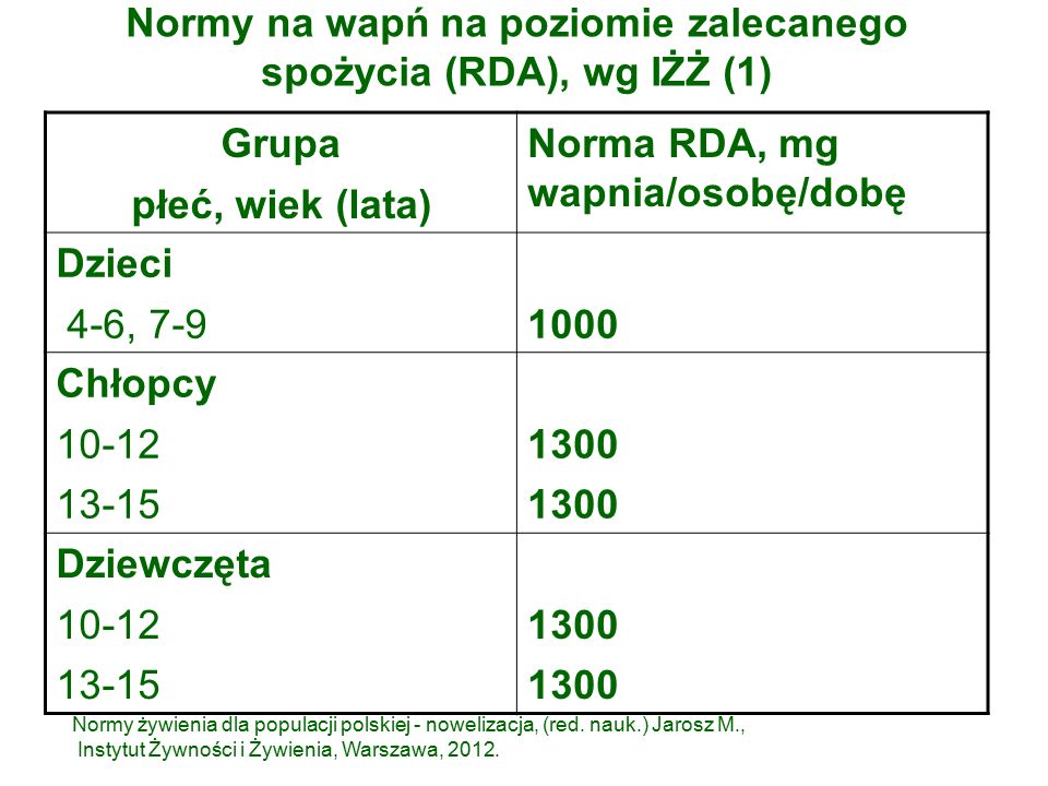 Normy na wapń na poziomie zalecanego spożycia (RDA), wg IŻŻ (1) Grupa płeć, wiek (lata) Norma RDA, mg wapnia/osobę/dobę Dzieci 4-6, Chłopcy Dziewczęta Normy żywienia dla populacji polskiej - nowelizacja, (red.