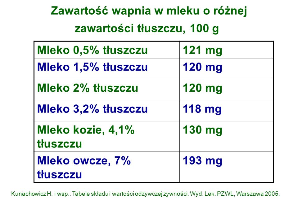 Zawartość wapnia w mleku o różnej zawartości tłuszczu, 100 g Mleko 0,5% tłuszczu121 mg Mleko 1,5% tłuszczu120 mg Mleko 2% tłuszczu120 mg Mleko 3,2% tłuszczu118 mg Mleko kozie, 4,1% tłuszczu 130 mg Mleko owcze, 7% tłuszczu 193 mg Kunachowicz H.