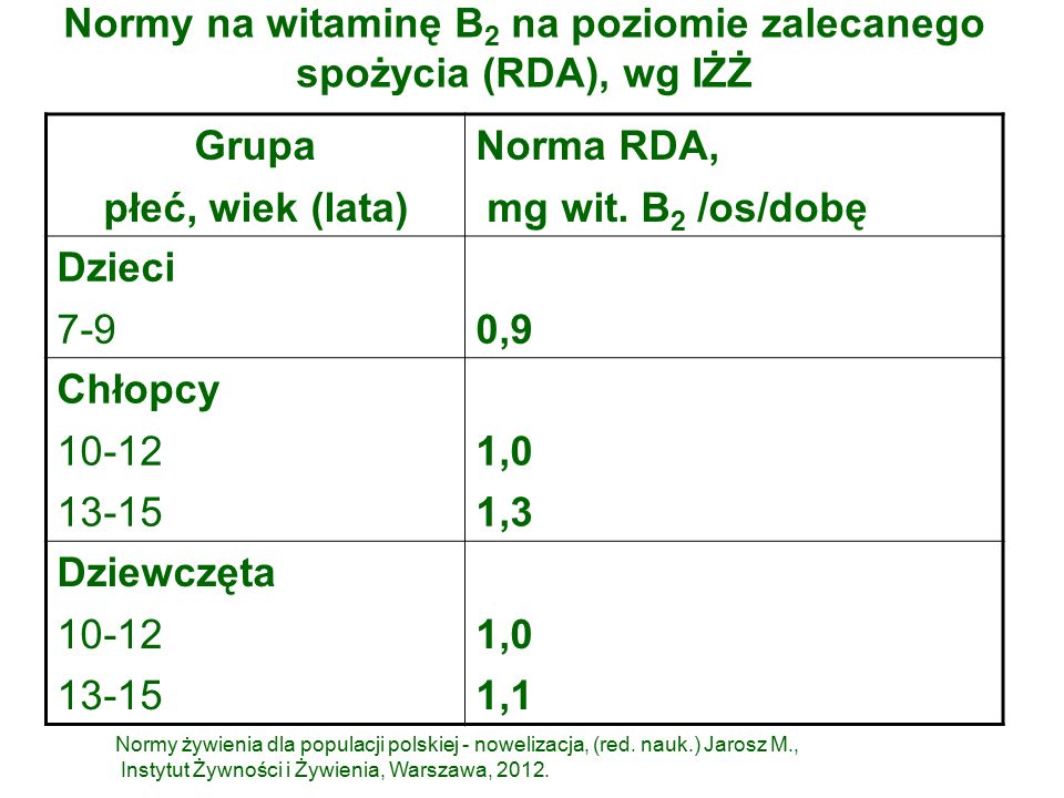 Normy na witaminę B 2 na poziomie zalecanego spożycia (RDA), wg IŻŻ Grupa płeć, wiek (lata) Norma RDA, mg wit.