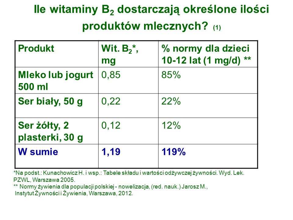 Ile witaminy B 2 dostarczają określone ilości produktów mlecznych.