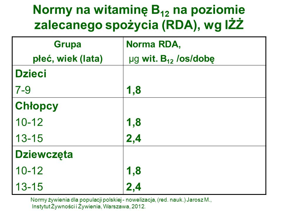 Normy na witaminę B 12 na poziomie zalecanego spożycia (RDA), wg IŻŻ Grupa płeć, wiek (lata) Norma RDA, µg wit.