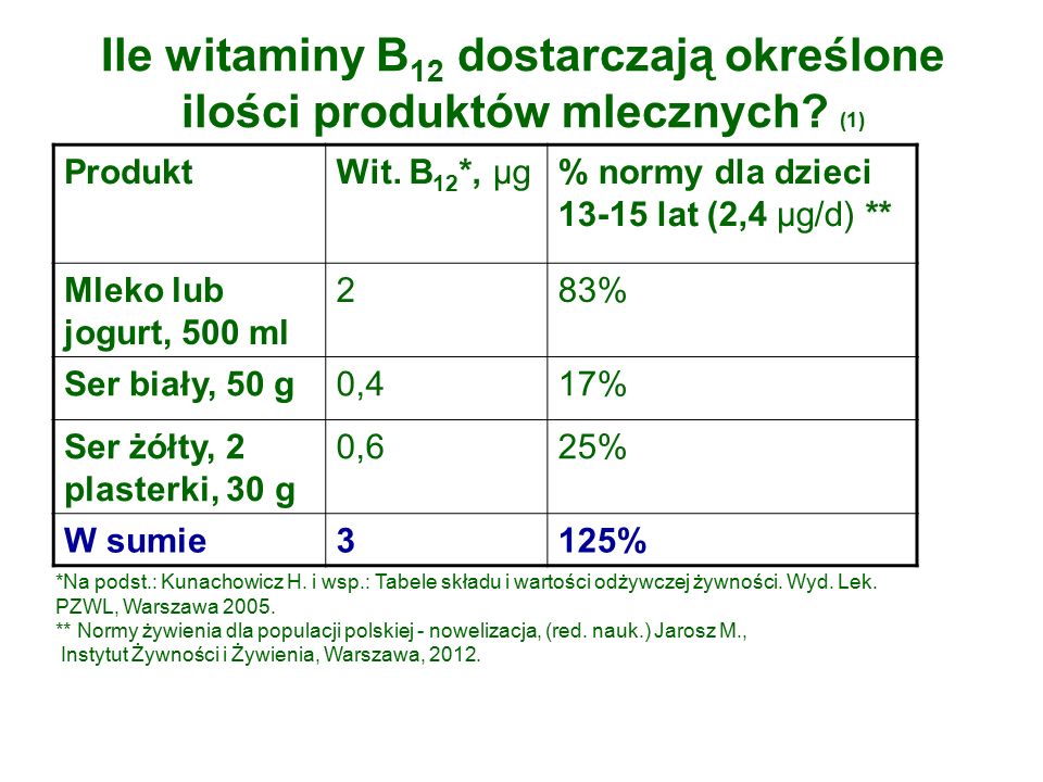 Ile witaminy B 12 dostarczają określone ilości produktów mlecznych.