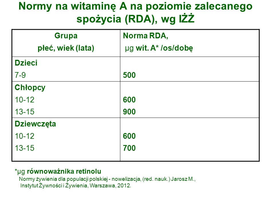 Normy na witaminę A na poziomie zalecanego spożycia (RDA), wg IŻŻ Grupa płeć, wiek (lata) Norma RDA, µg wit.