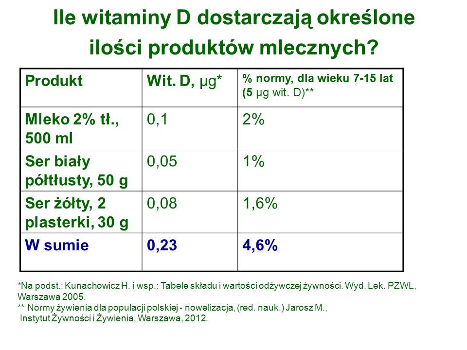 Ile witaminy D dostarczają określone ilości produktów mlecznych.