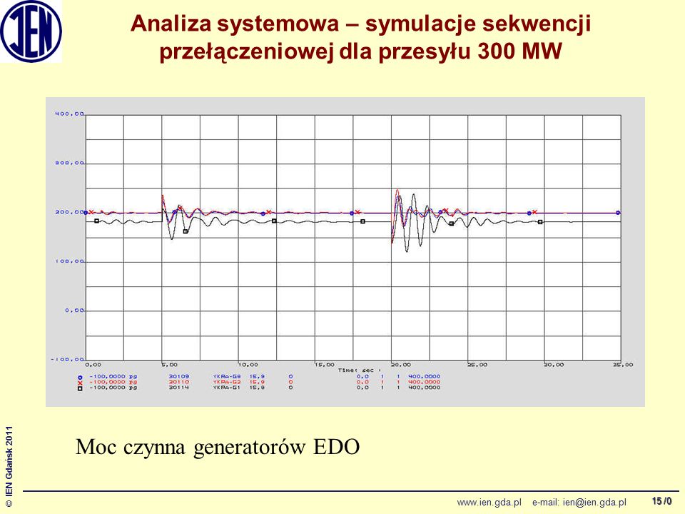 /0 © IEN Gdańsk Analiza systemowa – symulacje sekwencji przełączeniowej dla przesyłu 300 MW Moc czynna generatorów EDO