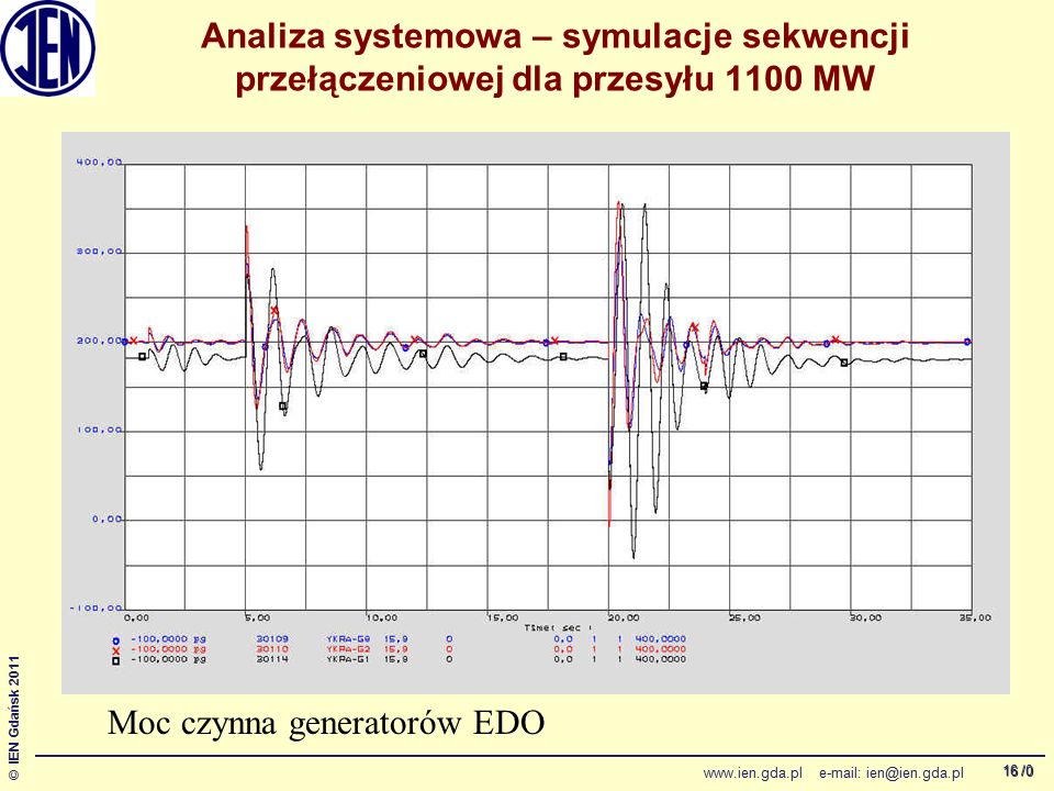 /0 © IEN Gdańsk Analiza systemowa – symulacje sekwencji przełączeniowej dla przesyłu 1100 MW Moc czynna generatorów EDO