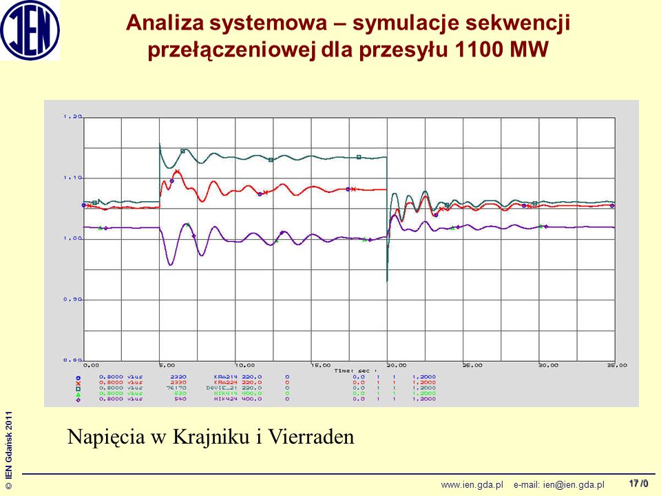 /0 © IEN Gdańsk Analiza systemowa – symulacje sekwencji przełączeniowej dla przesyłu 1100 MW Napięcia w Krajniku i Vierraden