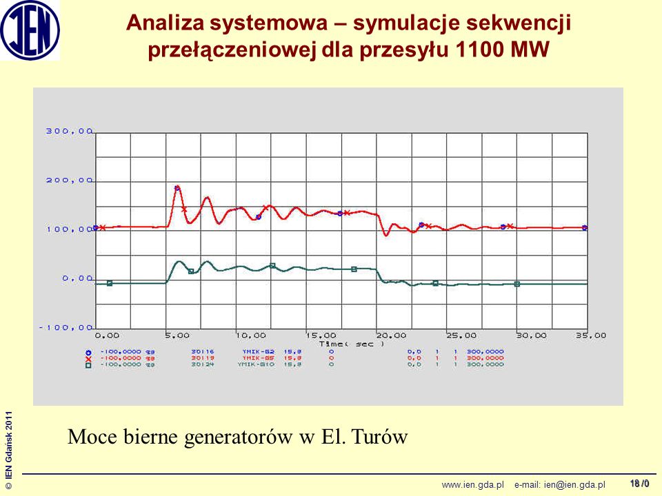 /0 © IEN Gdańsk Analiza systemowa – symulacje sekwencji przełączeniowej dla przesyłu 1100 MW Moce bierne generatorów w El.