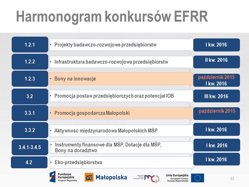 21 Projekty badawczo-rozwojowe przedsiębiorstw Infrastruktura badawczo-rozwojowa przedsiębiorstw Bony na innowacje Promocja postaw przedsiębiorczych oraz potencjał IOB Promocja gospodarcza Małopolski Aktywność międzynarodowa Małopolskich MŚP 4.2 Instrumenty finansowe dla MŚP, Dotacje dla MŚP, Bony na doradztwo Eko-przedsiębiorstwa Harmonogram konkursów EFRR I kw.