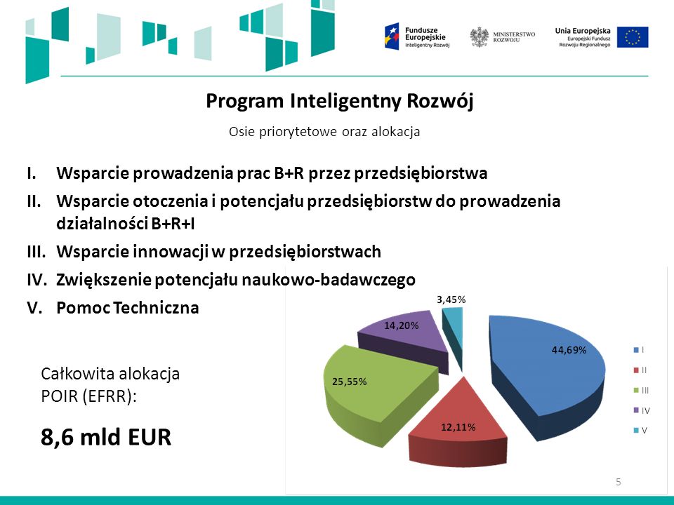 Program Inteligentny Rozwój I.Wsparcie prowadzenia prac B+R przez przedsiębiorstwa II.Wsparcie otoczenia i potencjału przedsiębiorstw do prowadzenia działalności B+R+I III.Wsparcie innowacji w przedsiębiorstwach IV.Zwiększenie potencjału naukowo-badawczego V.Pomoc Techniczna Całkowita alokacja POIR (EFRR): 8,6 mld EUR Osie priorytetowe oraz alokacja 5