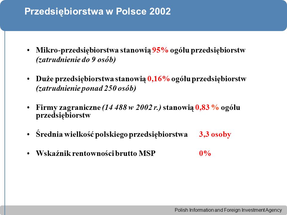 Polish Information and Foreign Investment Agency Przedsiębiorstwa w Polsce 2002 Mikro-przedsiębiorstwa stanowią 95% ogółu przedsiębiorstw (zatrudnienie do 9 osób) Duże przedsiębiorstwa stanowią 0,16% ogółu przedsiębiorstw (zatrudnienie ponad 250 osób) Firmy zagraniczne ( w 2002 r.) stanowią 0,83 % ogółu przedsiębiorstw Średnia wielkość polskiego przedsiębiorstwa 3,3 osoby Wskaźnik rentowności brutto MSP 0%