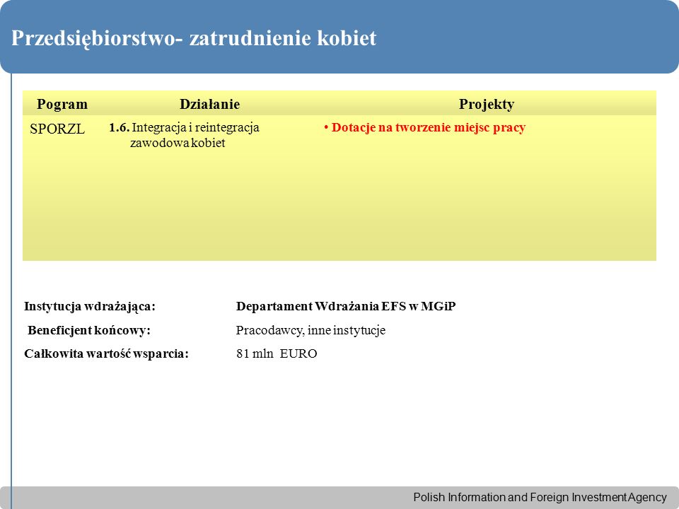 Polish Information and Foreign Investment Agency Przedsiębiorstwo- zatrudnienie kobiet PogramDziałanieProjekty SPORZL 1.6.