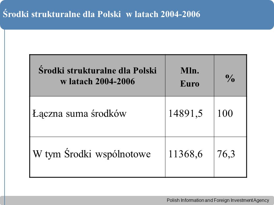 Polish Information and Foreign Investment Agency Środki strukturalne dla Polski w latach Mln.