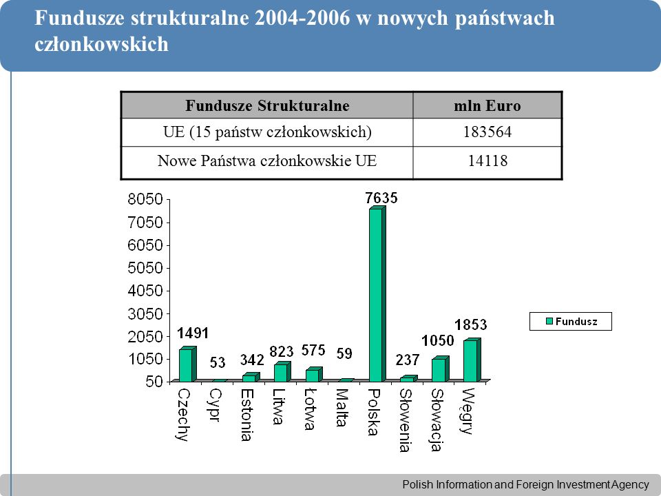 Polish Information and Foreign Investment Agency Fundusze strukturalne w nowych państwach członkowskich Fundusze Strukturalnemln Euro UE (15 państw członkowskich) Nowe Państwa członkowskie UE14118