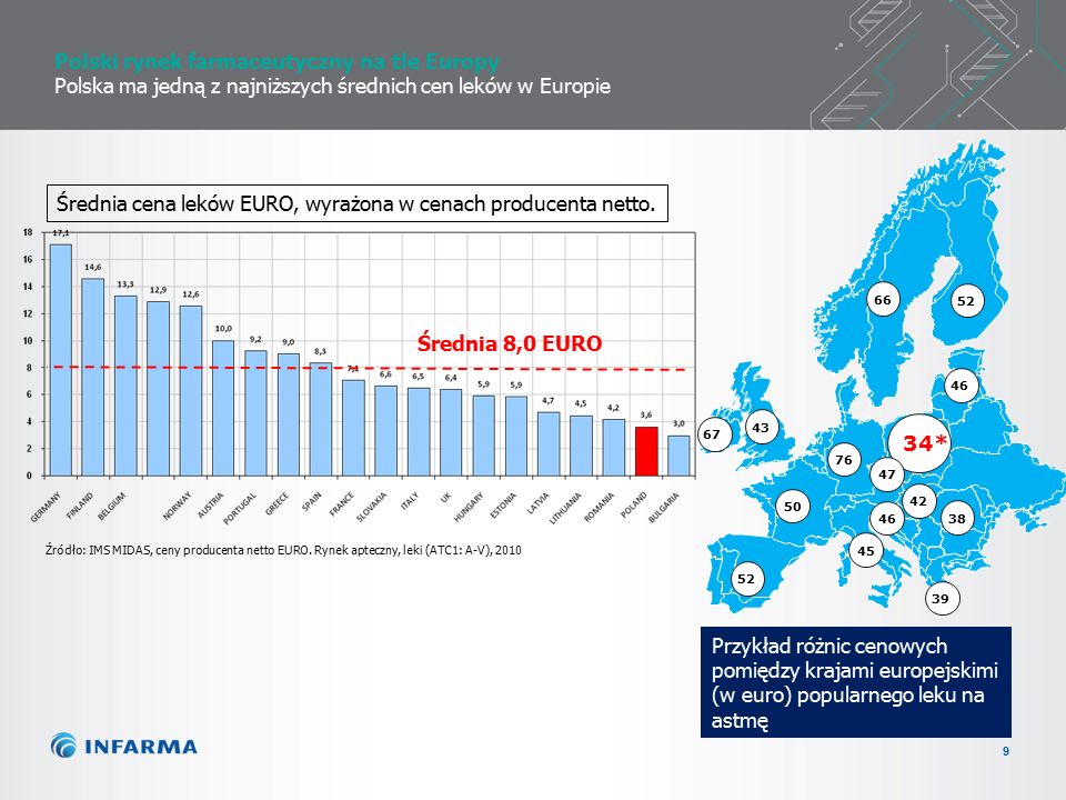 9 Średnia 8,0 EURO Średnia cena leków EURO, wyrażona w cenach producenta netto.