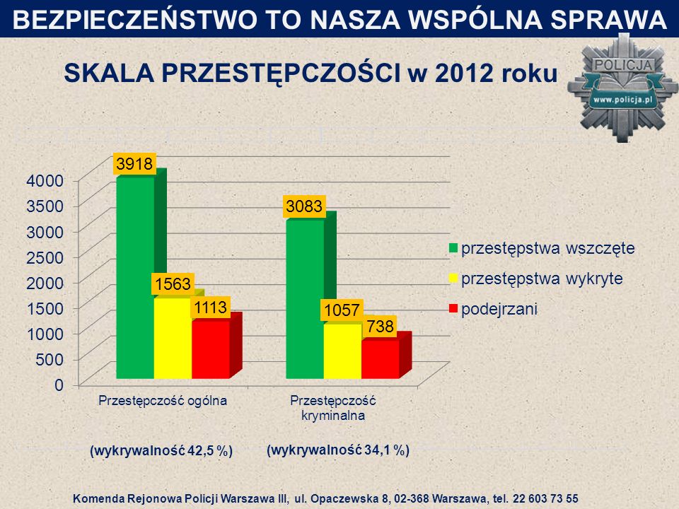 SKALA PRZESTĘPCZOŚCI w 2012 roku BEZPIECZEŃSTWO TO NASZA WSPÓLNA SPRAWA (wykrywalność 42,5 %) (wykrywalność 34,1 %) Komenda Rejonowa Policji Warszawa III, ul.