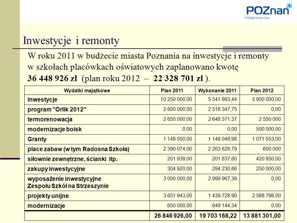 Inwestycje i remonty W roku 2011 w budżecie miasta Poznania na inwestycje i remonty w szkołach placówkach oświatowych zaplanowano kwotę zł (plan roku 2012 – zł ).