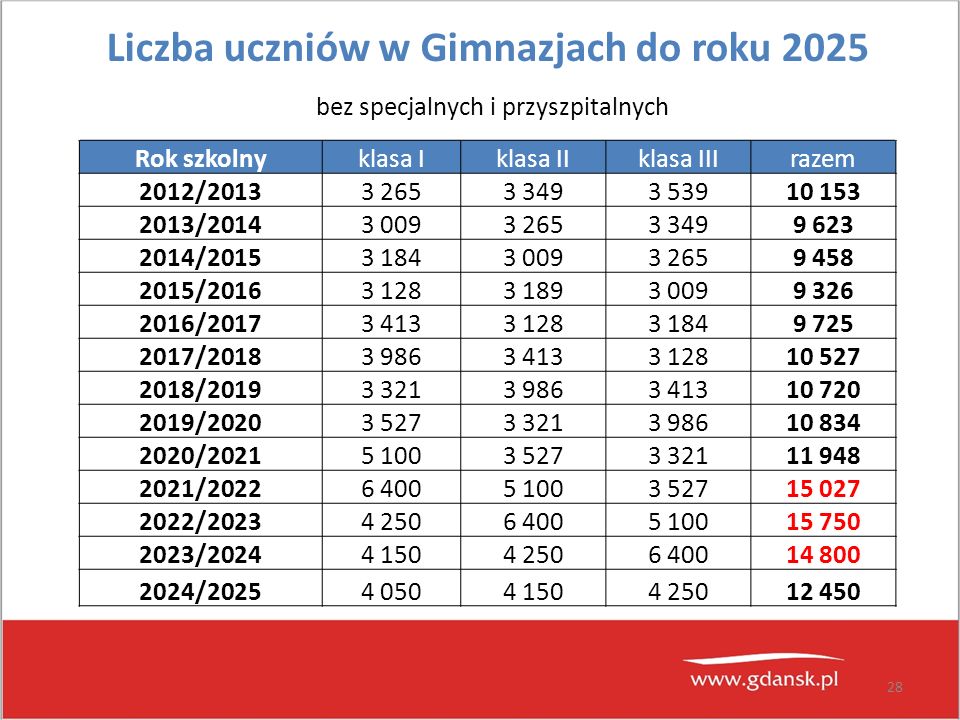 28 Liczba uczniów w Gimnazjach do roku 2025 bez specjalnych i przyszpitalnych Rok szkolnyklasa Iklasa IIklasa IIIrazem 2012/ / / / / / / / / / / / /