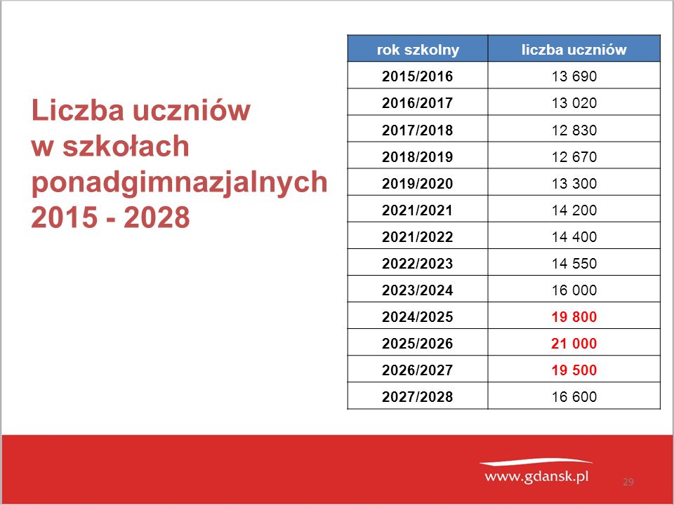 29 rok szkolnyliczba uczniów 2015/ / / / / / / / / / / / / Liczba uczniów w szkołach ponadgimnazjalnych