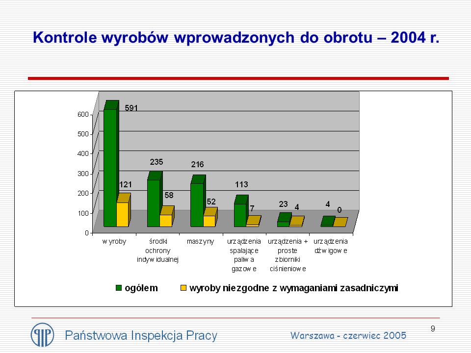 9 Kontrole wyrobów wprowadzonych do obrotu – 2004 r. Warszawa - czerwiec 2005