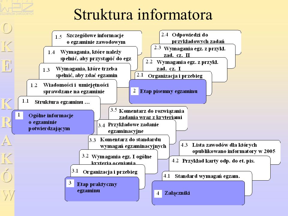 Struktura informatora