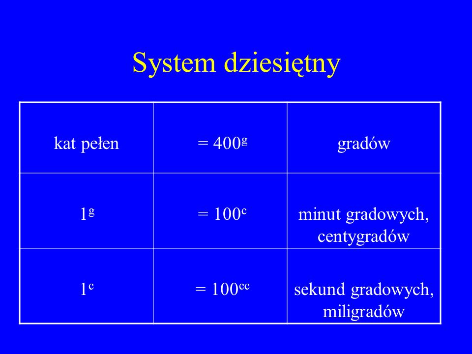 System dziesiętny kat pełen = 400 g gradów 1g1g = 100 c minut gradowych, centygradów 1c1c = 100 cc sekund gradowych, miligradów