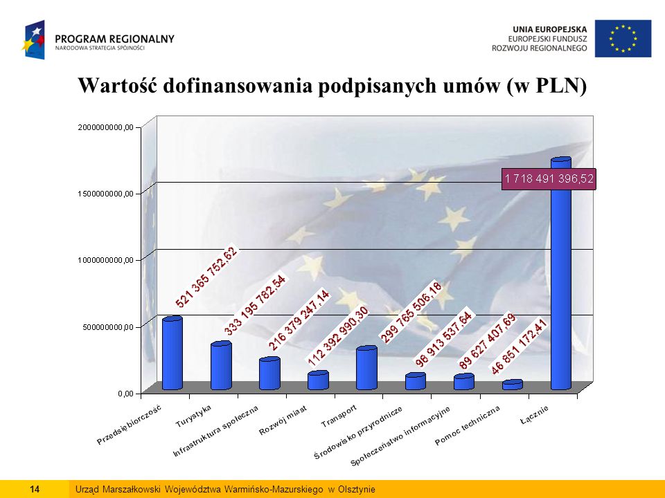 14Urząd Marszałkowski Województwa Warmińsko-Mazurskiego w Olsztynie Wartość dofinansowania podpisanych umów (w PLN)