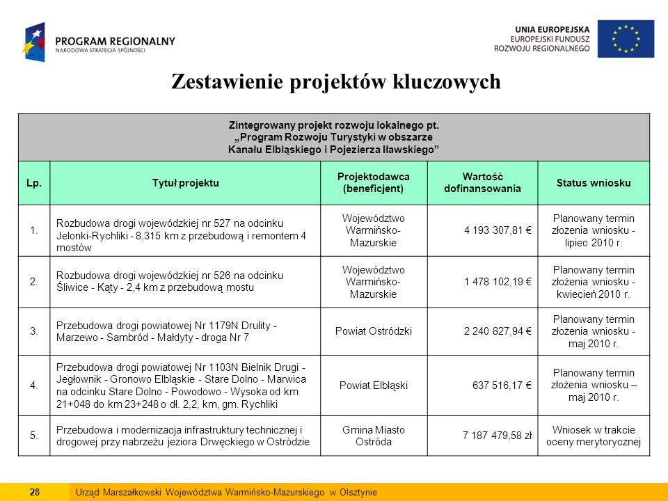 28Urząd Marszałkowski Województwa Warmińsko-Mazurskiego w Olsztynie Zestawienie projektów kluczowych Zintegrowany projekt rozwoju lokalnego pt.