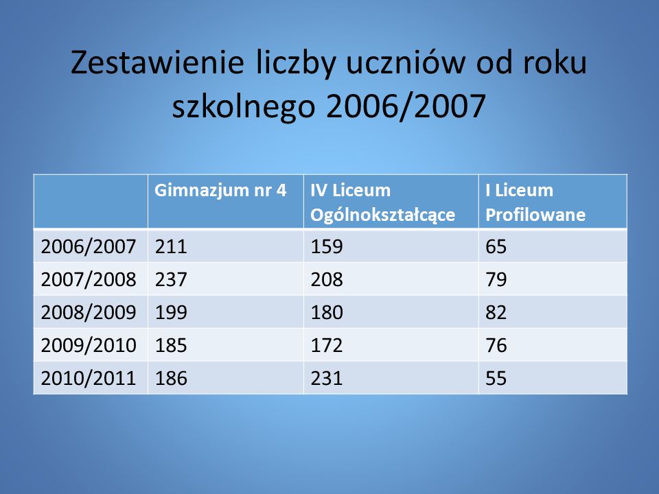Zestawienie liczby uczniów od roku szkolnego 2006/2007 Gimnazjum nr 4IV Liceum Ogólnokształcące I Liceum Profilowane 2006/ / / / /