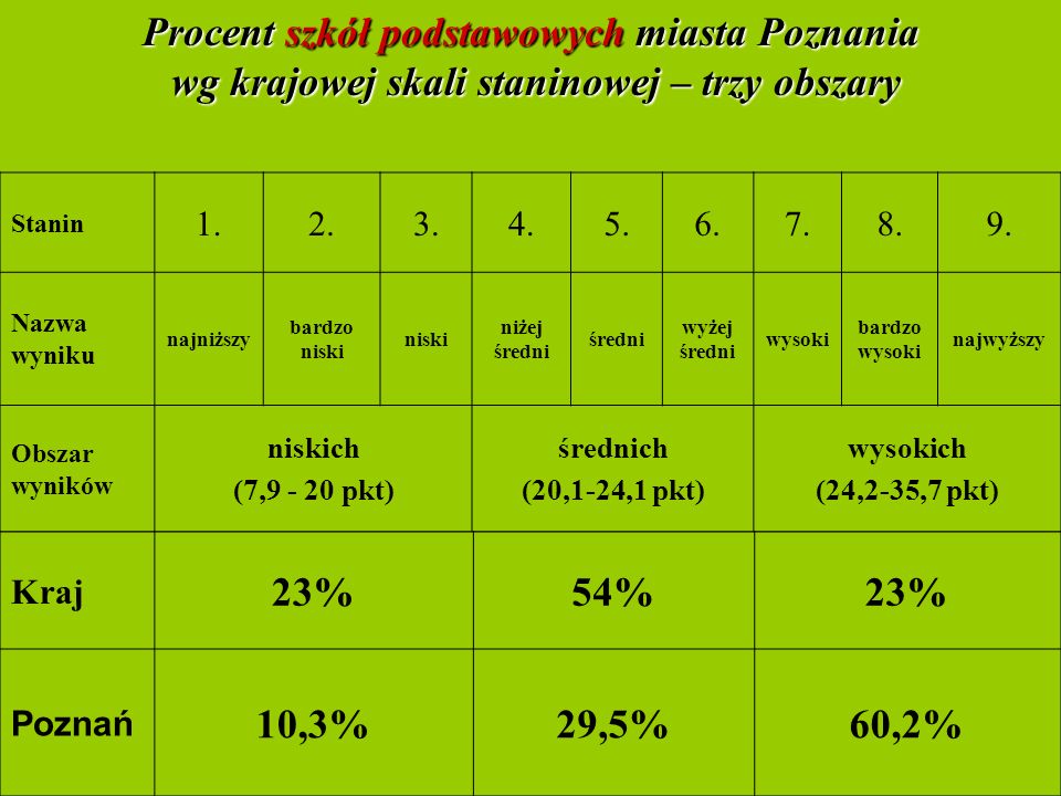 10 Procent szkół podstawowych miasta Poznania wg krajowej skali staninowej – trzy obszary Stanin