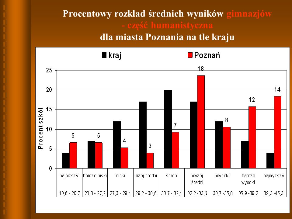 Procentowy rozkład średnich wyników gimnazjów - część humanistyczna dla miasta Poznania na tle kraju