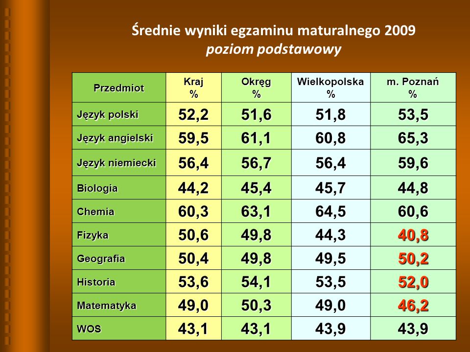 20 Średnie wyniki egzaminu maturalnego 2009 poziom podstawowy PrzedmiotKraj%Okręg%Wielkopolska% m.