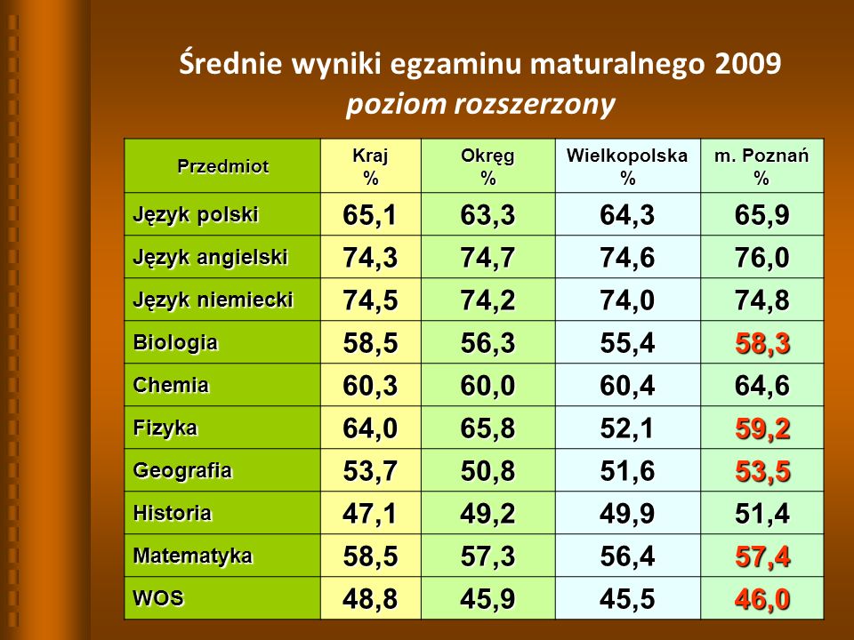 26 Średnie wyniki egzaminu maturalnego 2009 poziom rozszerzony PrzedmiotKraj%Okręg%Wielkopolska% m.
