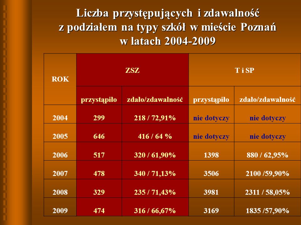 Liczba przystępujących i zdawalność z podziałem na typy szkół w mieście Poznań w latach ROK ZSZT i SP przystąpiłozdało/zdawalnośćprzystąpiłozdało/zdawalność / 72,91%nie dotyczy / 64 %nie dotyczy / 61,90% / 62,95% / 71,13% /59,90% / 71,43% / 58,05% / 66,67% /57,90%