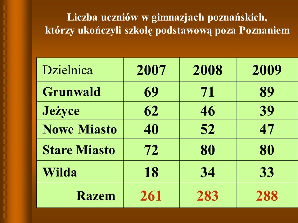 Liczba uczniów w gimnazjach poznańskich, którzy ukończyli szkołę podstawową poza Poznaniem Dzielnica Grunwald Jeżyce Nowe Miasto Stare Miasto 7280 Wilda Razem